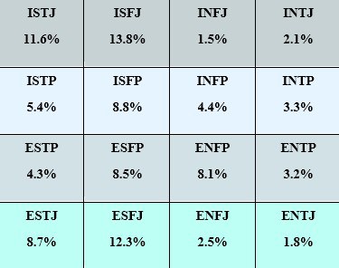 mbti personality type distribution table