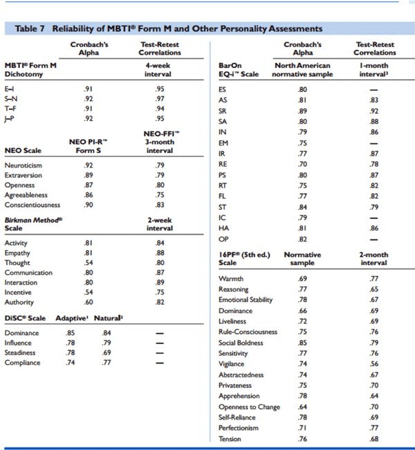 Reliability of MBTI and other Personality Assessments