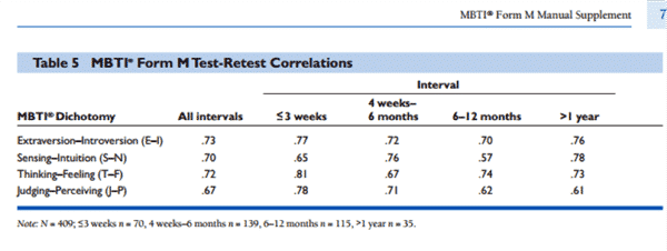 MBTI Test-Retest Correlations