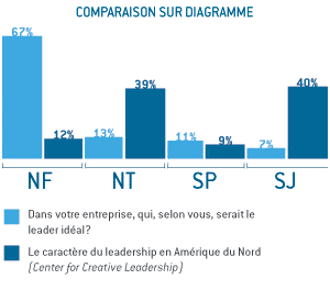 leader idéal comparison sur diagramme