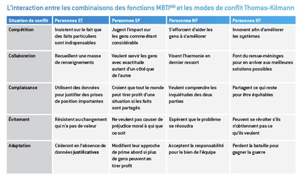 l'interaction entre le MBTI et Thomas-Kilmann