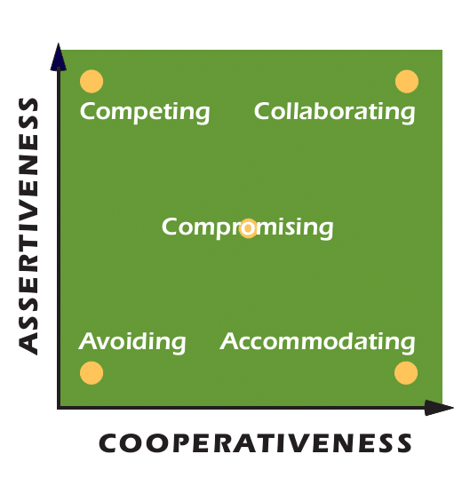 TKI_Assertiveness and Cooperativeness