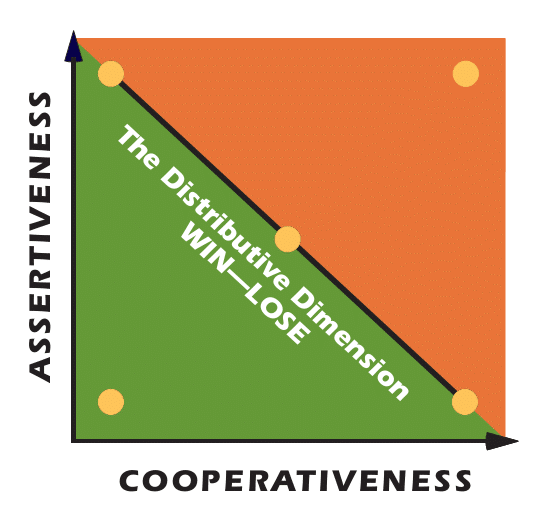 TKI Distributive Dimension_win-lose