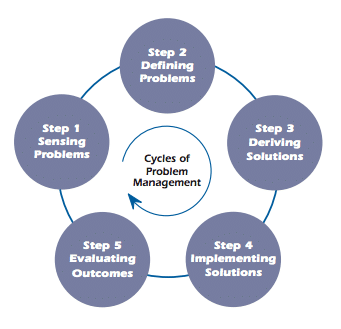 problem management