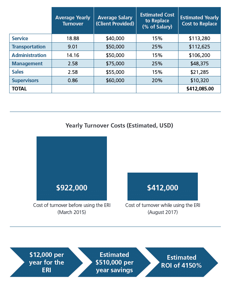 Yearly employee turnover costs