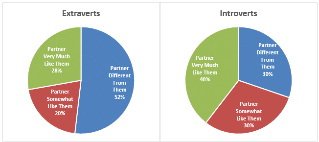 extraverts and introverts with differences and similarities of personality type and attraction preferences table