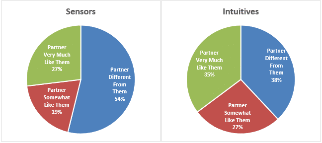 Sensors and Intuitives with differences and similarities of personality type and attraction preferences table