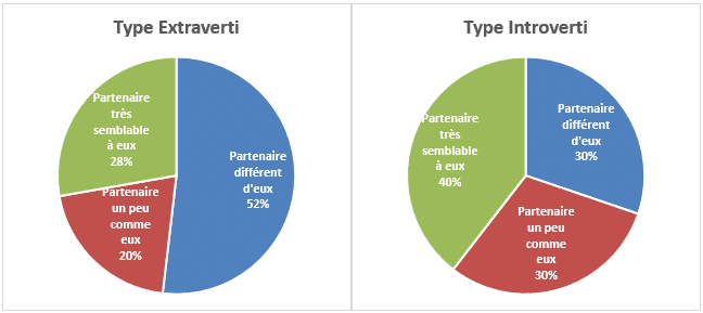 Type Extraverti et Introverti personnalité et l’attraction semblabe ou diférent