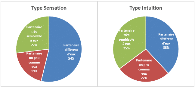 Type Sensation et Intuition personnalité et l’attraction semblabe ou diférent