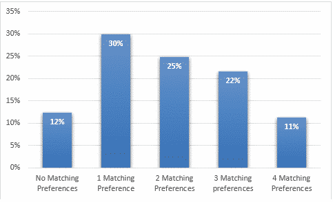 Number of matching personality type and attraction preferences table