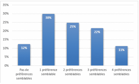 Nombre de préférences semblables