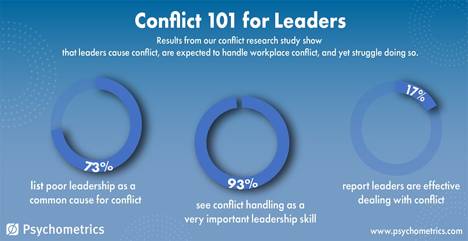 Conflict Management fro Leadership Development