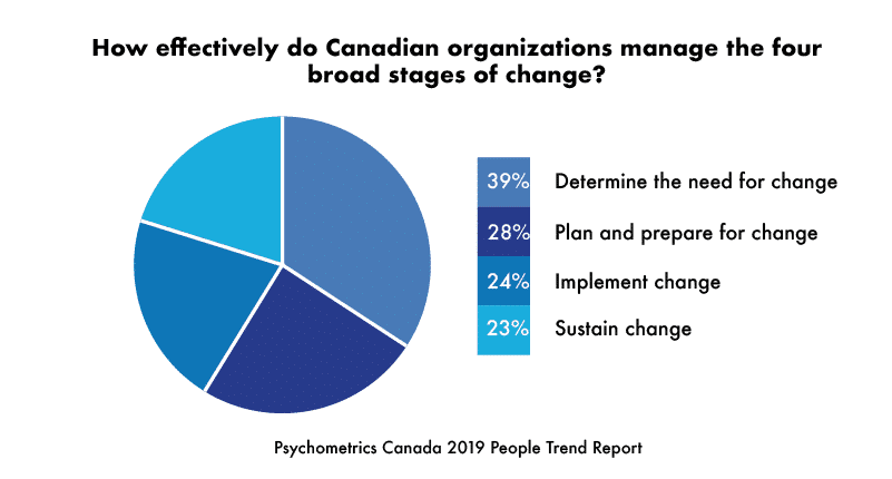 How effectively do Canadian organizations manage the four stages of change?