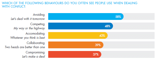 Psychometrics People Trends Report 2020 - Conflict Behaviours in the Workplace