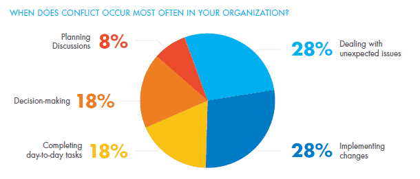 When does conflict occur most in your organization? Pie chart