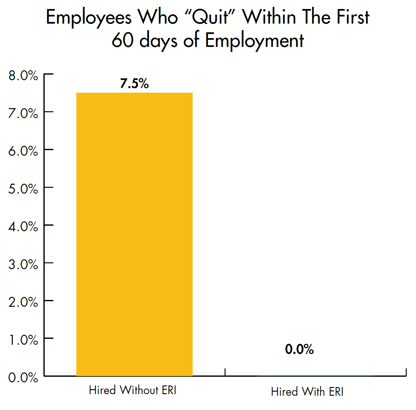 Percentage of employees who "quit" 60 days of being hired