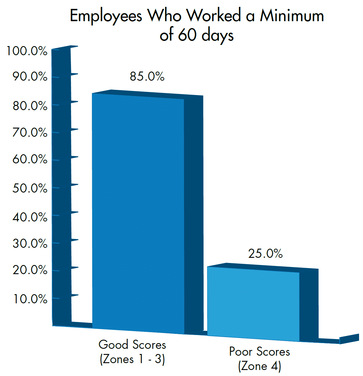 Employees who worked min 60 days