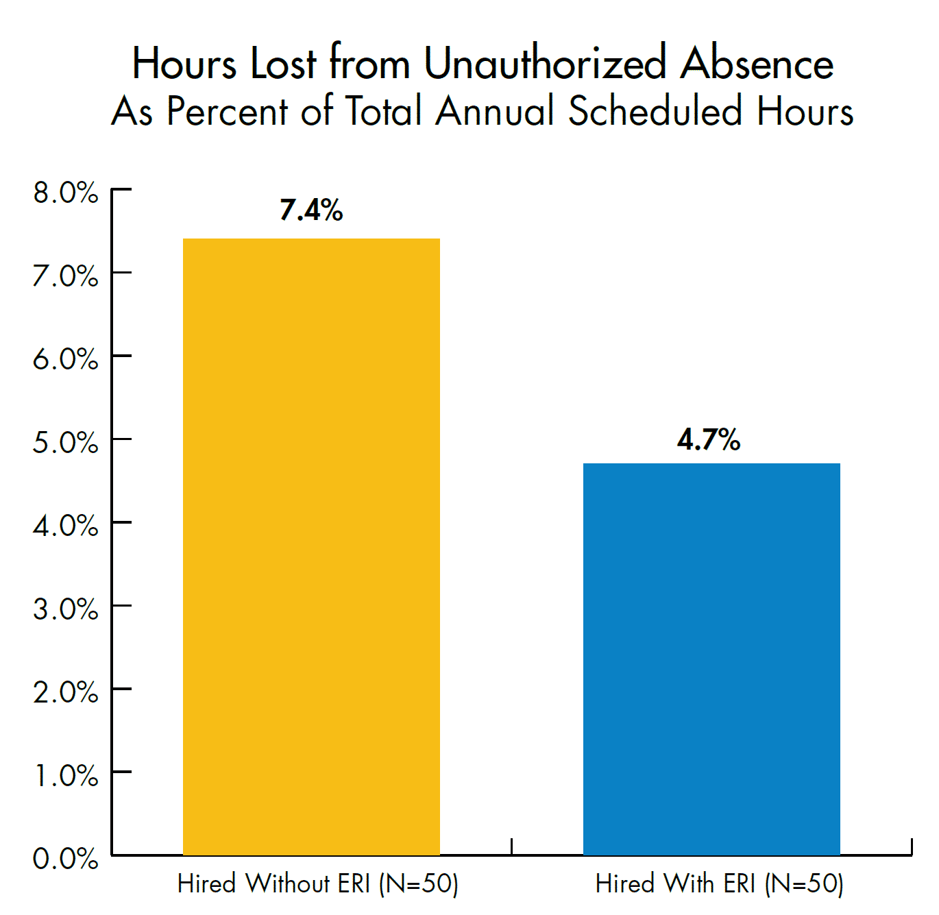 Hours lost unauthorized absences in the workplace