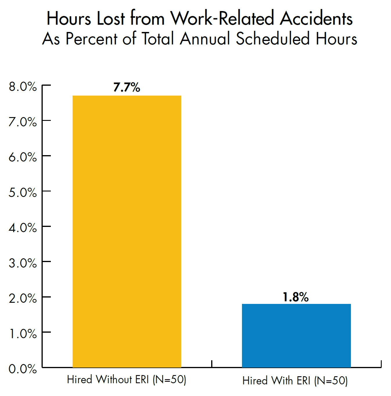 Hours lost from work-related accidents