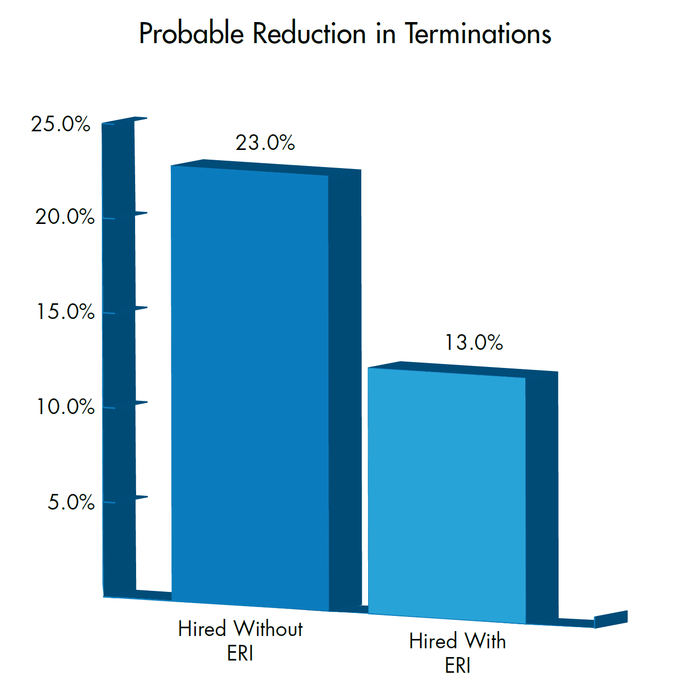 Probable Reductions in Terminations with ERI and without