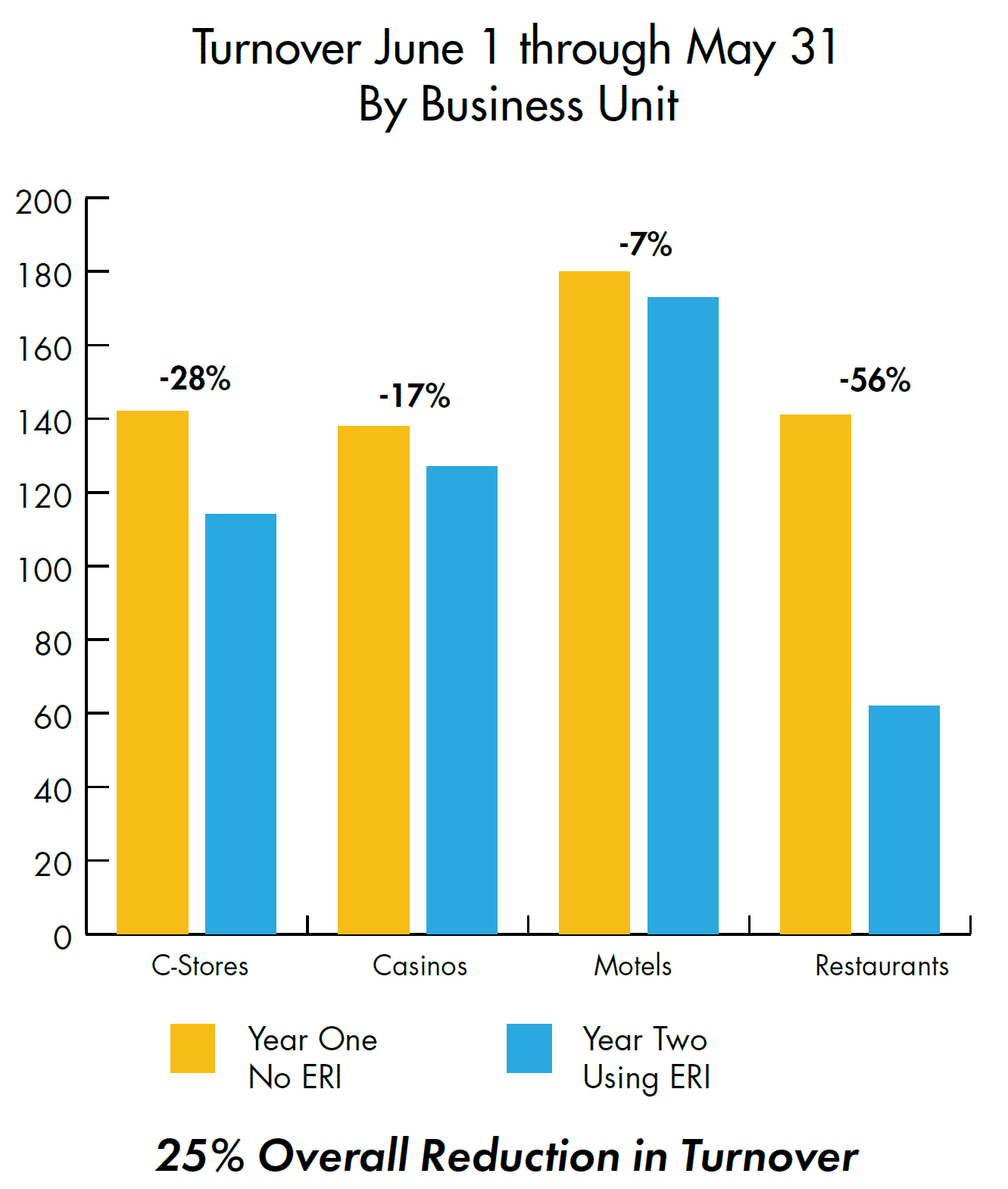 reduction in turnover in a twelve-month period