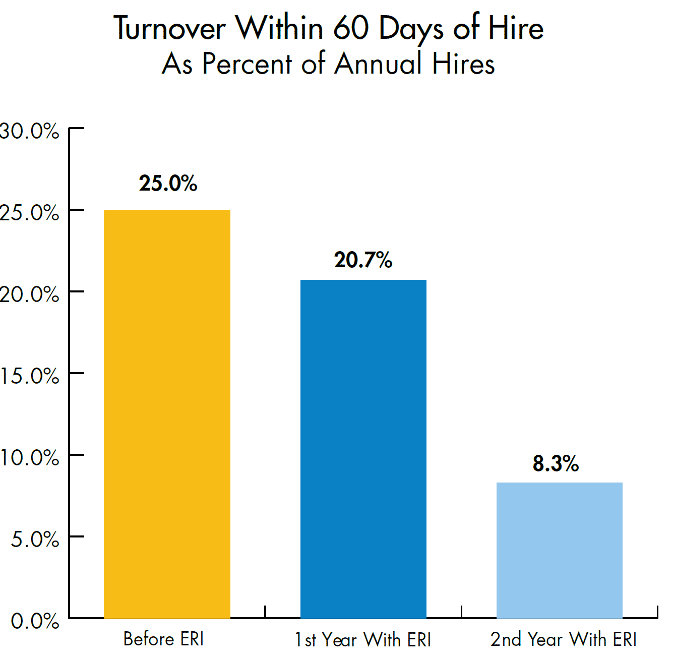 Turnover percentage in 2 years with ERI & without ERI