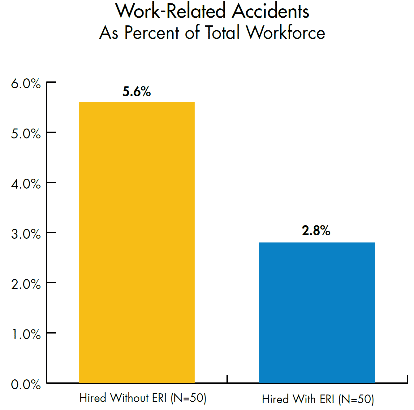 Work-Related accidents hired without and with ERI