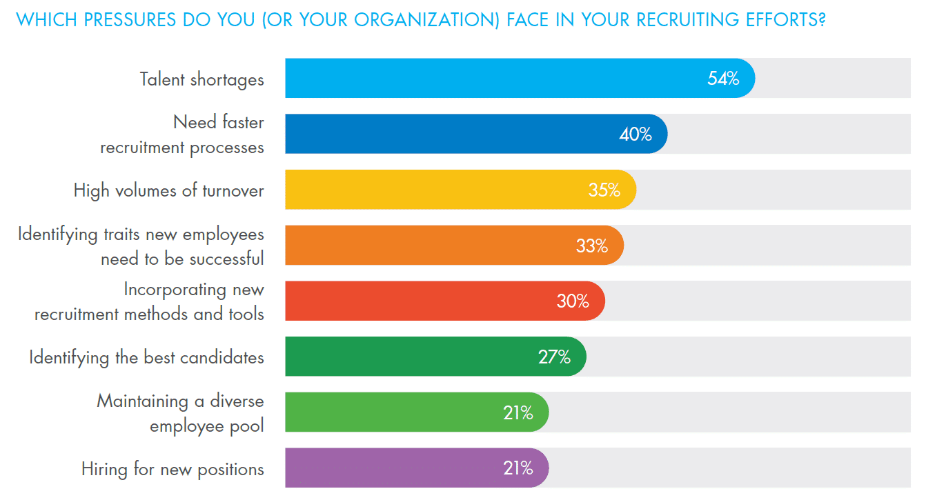 organizations face challenges with recruiting