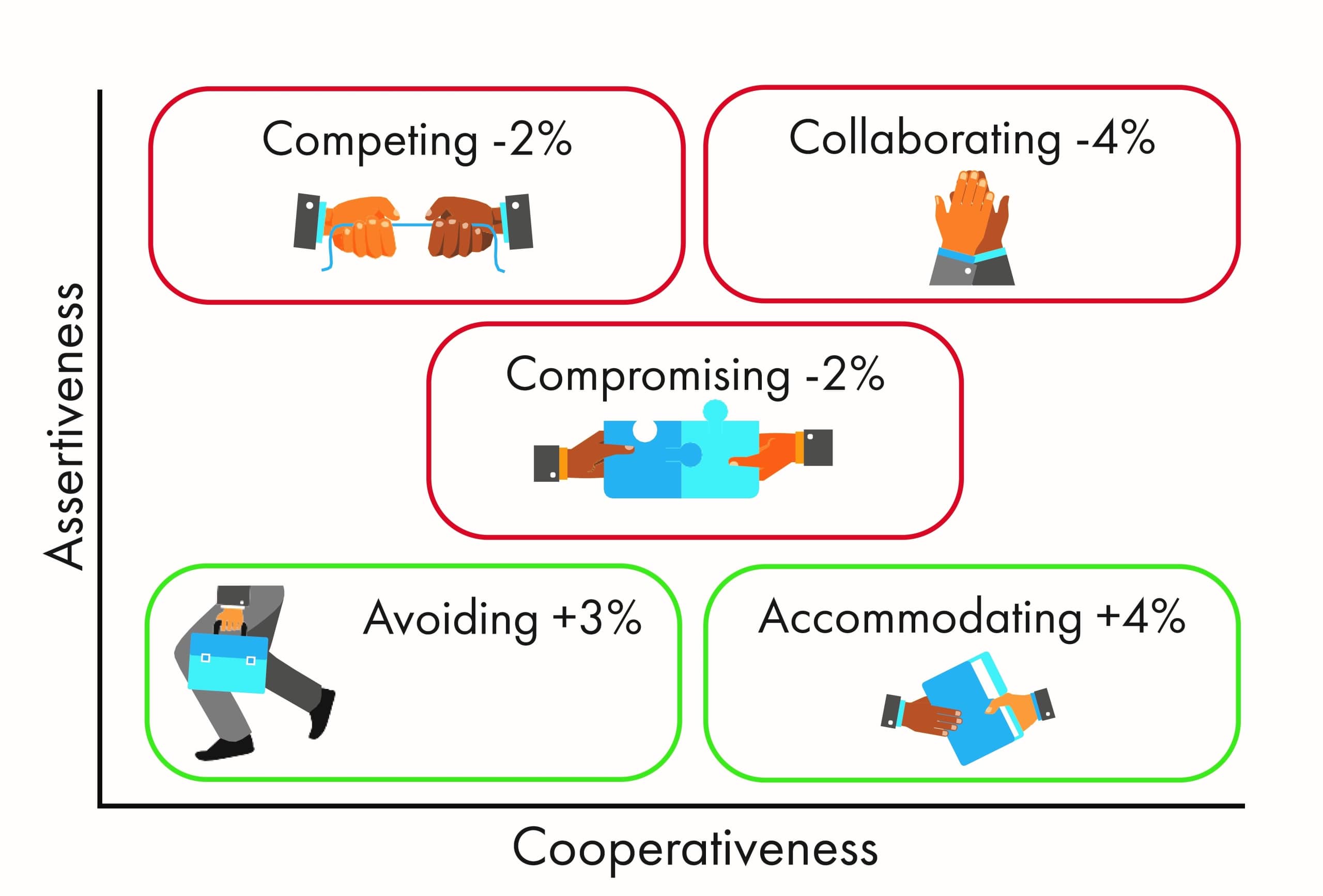 the conflict handling styles assessed by the TKI tool