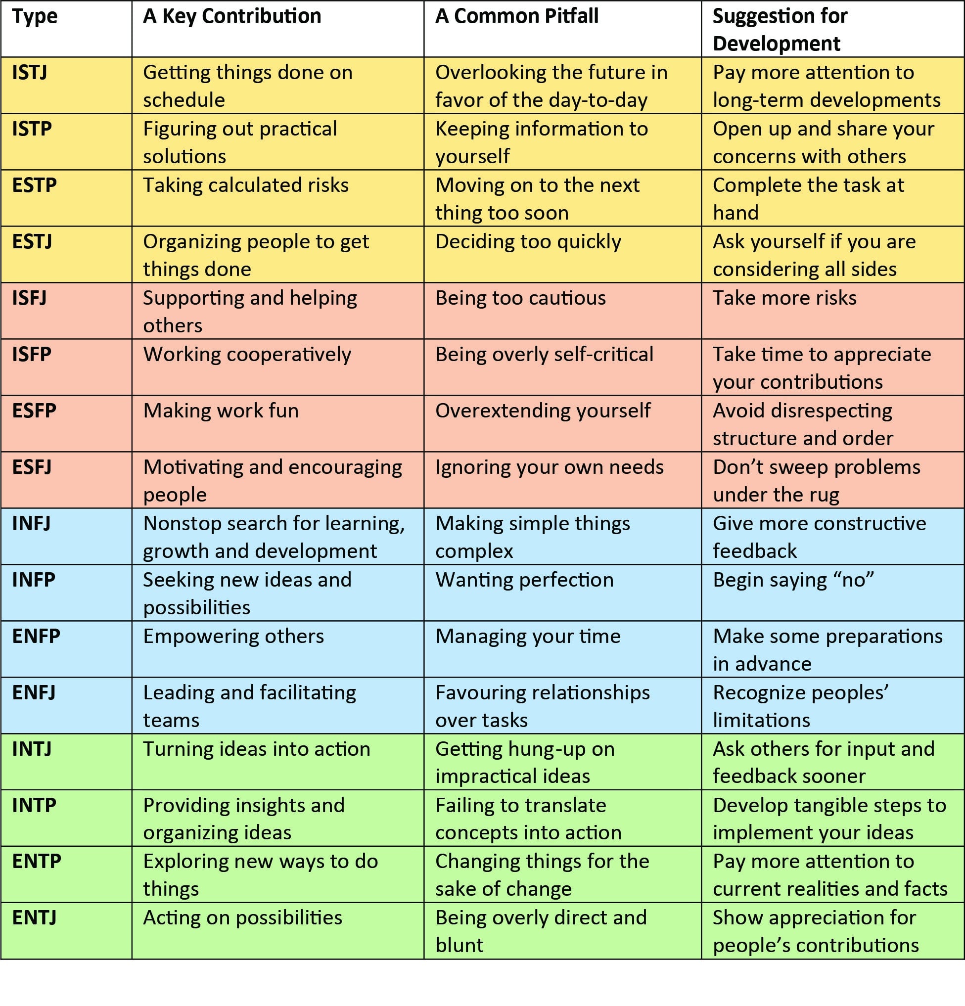 MBTI Type Contributions Pitfalls and Suggestions for Development