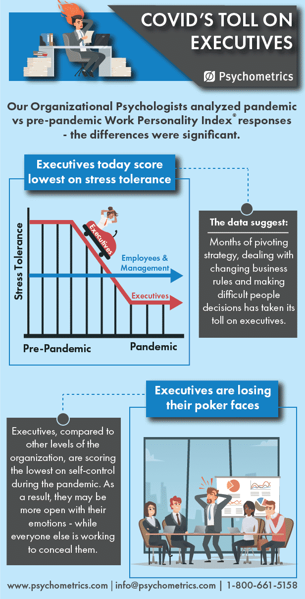 COVID-19 effects on executives