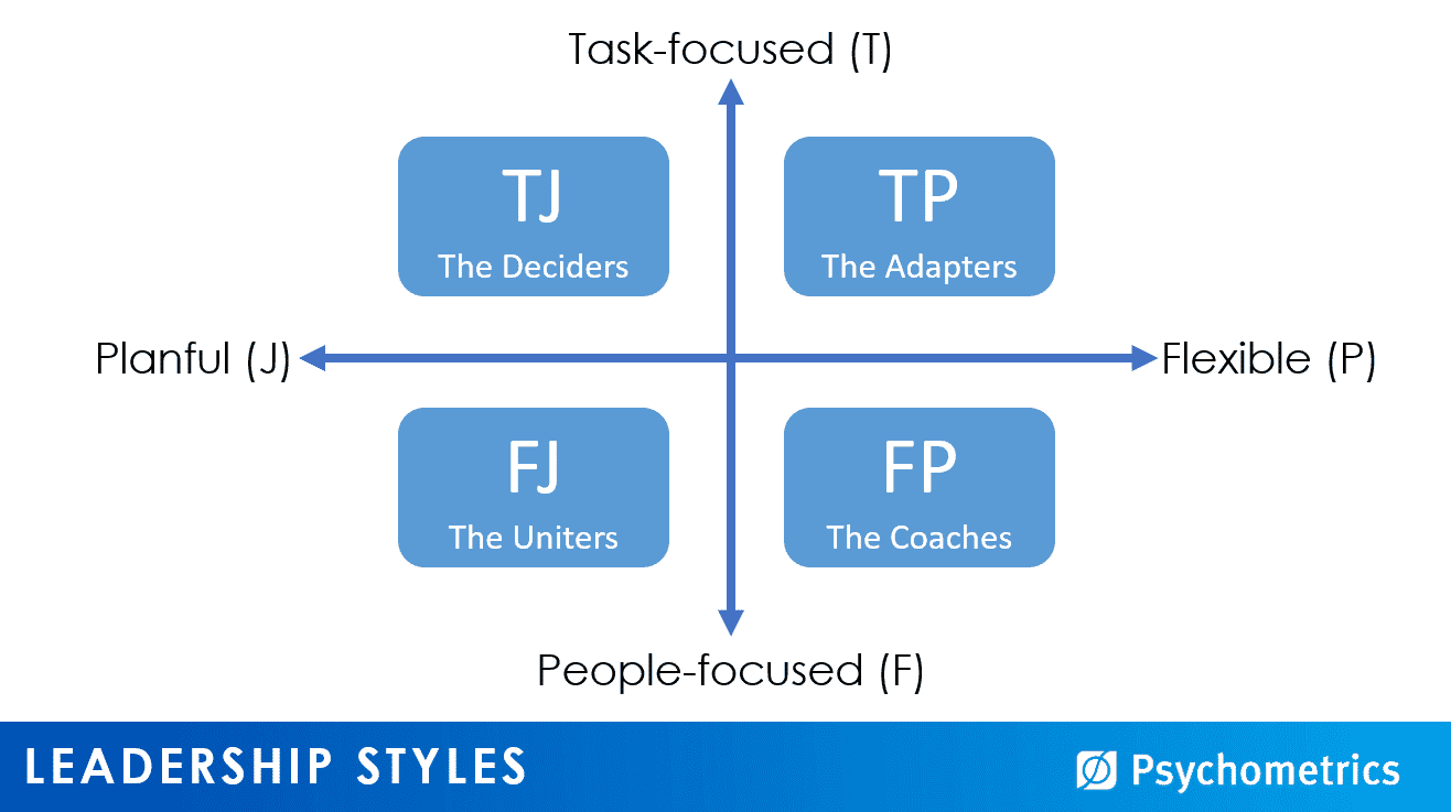 Leadership Styles Thinking-Feeling Judging-Perceiving