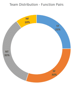 MBTI-Feedback-Team-Distribution-Pie-Chart