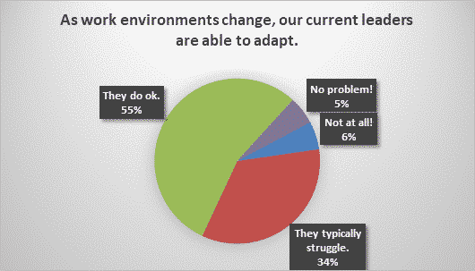 As work environments change, our current leaders are able to adapt