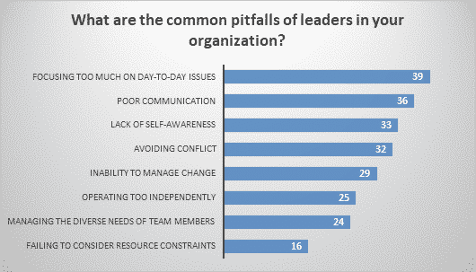 What are the common pitfalls of leaders in your organization