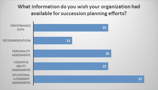 What information do you wish your organization had available for succession planning efforts