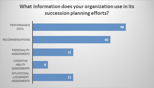 What information does your organization use in its succession planning efforts