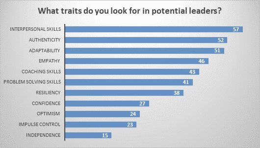 What traits do you look for in potential leaders