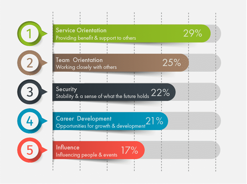 Career Values Scale Values pre Pandemic