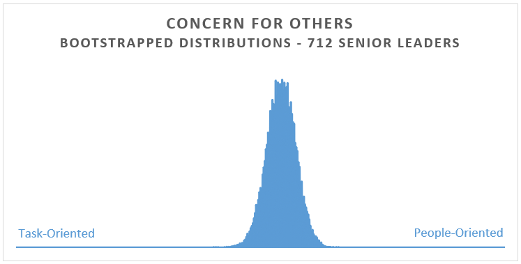 Concern_for_others_distribution_senior_leaders