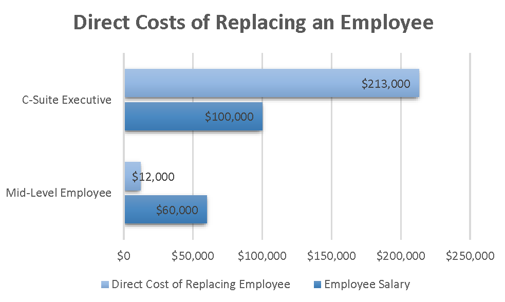 Direct Costs of Replacing an Employee