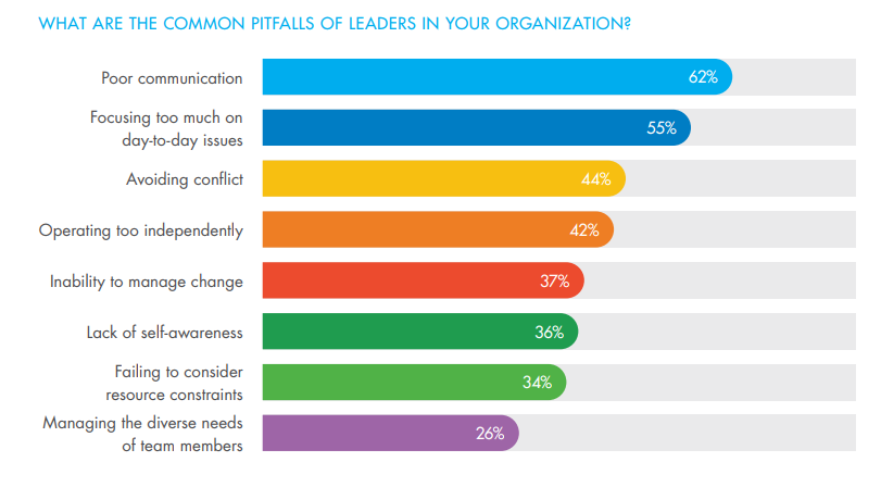 what are the common pitfalls of leaders in you organization