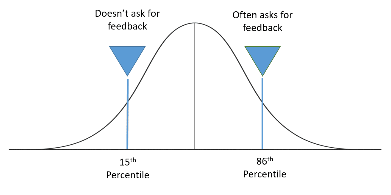 Leaders who ask for feedback scale