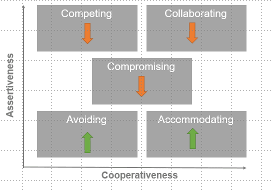 TKI conflict modes