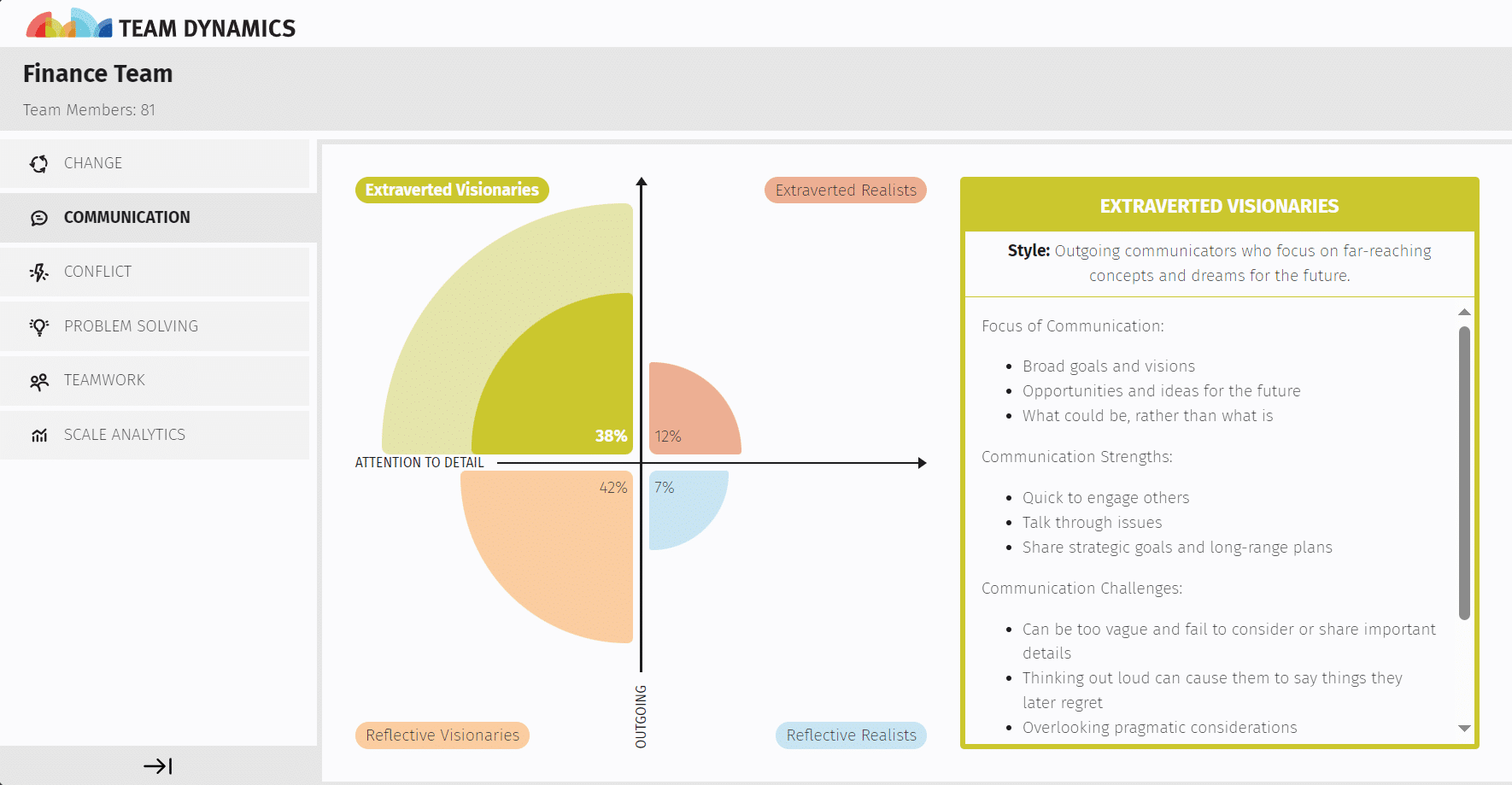 Team Dynamics Communication Insights