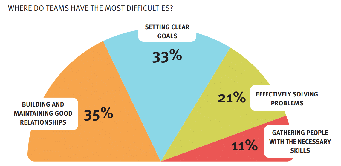 where do teams have the most difficulties team success graph