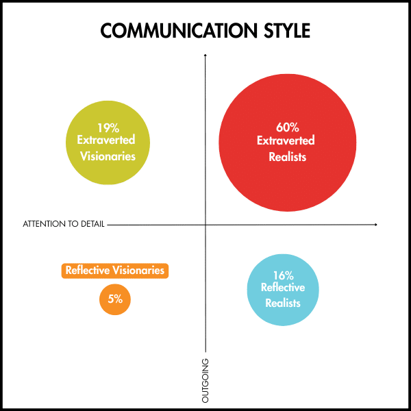 4 communication styles data from leaders