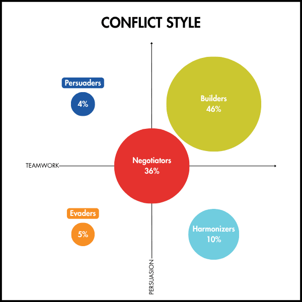 5 conflict styles used by leaders