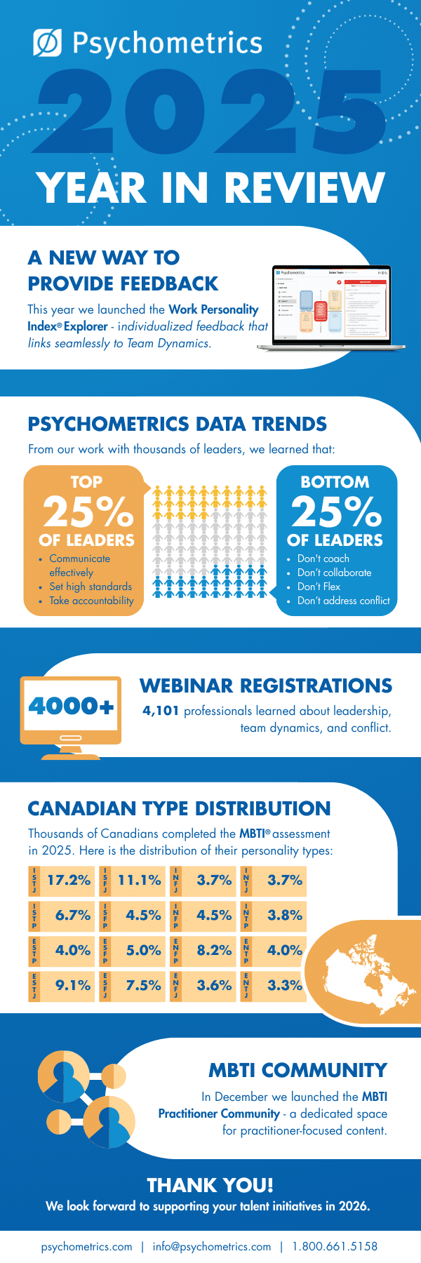 psychometrics 2025 year in review infographic